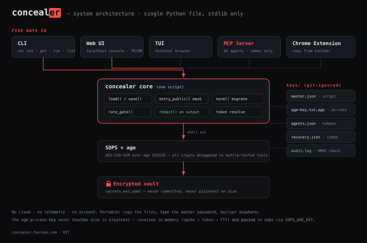 concealer system architecture — CLI, Web UI, TUI, MCP and Chrome extension over a single-file core, SOPS + age, and an encrypted vault