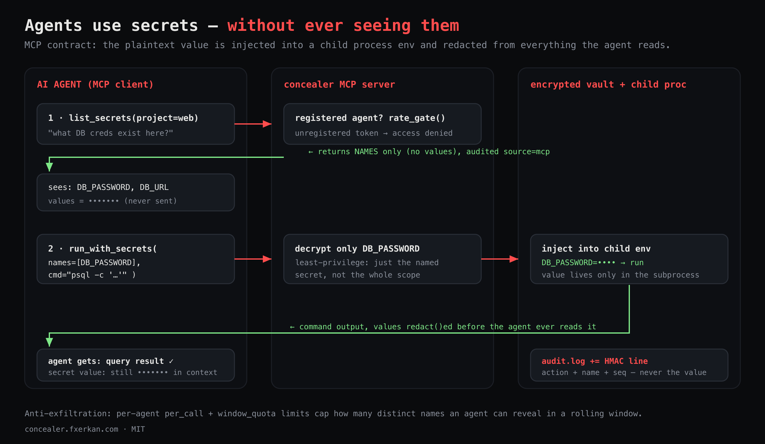 concealer MCP flow — an AI agent lists secret names and runs a command with a named secret injected, while the value stays redacted from its context